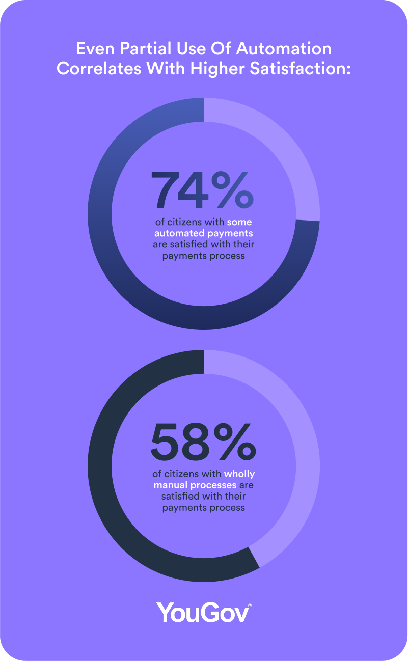 Automation correlates with satisfaction chart